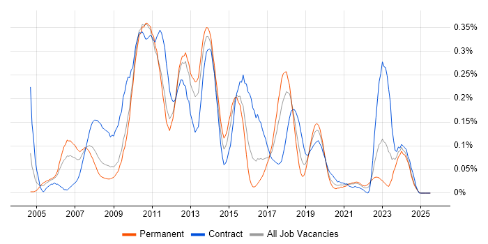 Job vacancy trend for Business Intelligence Consultant in the South West