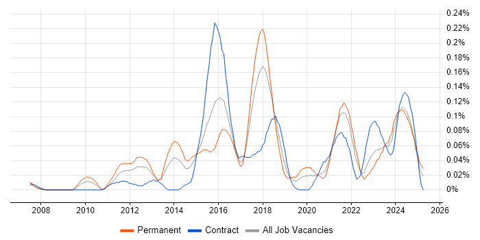 Job vacancy trend for Business Intelligence Data Analyst in the South West Job vacancy trend for Business Intelligence Data Analyst in the South West