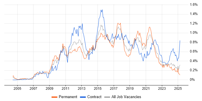 Job vacancy trend for Business Intelligence Developer in the South West Job vacancy trend for Business Intelligence Developer in the South West