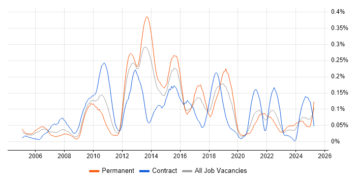 Job vacancy trend for Business Intelligence Manager in the South West Job vacancy trend for Business Intelligence Manager in the South West