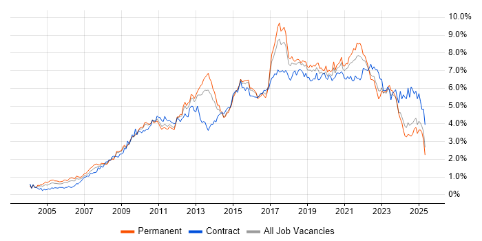 Job vacancy trend for Business Intelligence in the South West Job vacancy trend for Business Intelligence in the South West