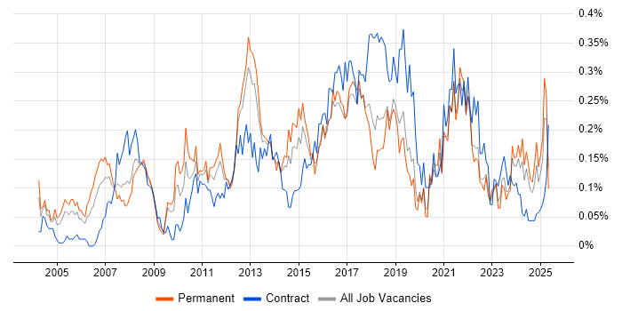 Job vacancy trend for Business IT Analyst in the South West Job vacancy trend for Business IT Analyst in the South West