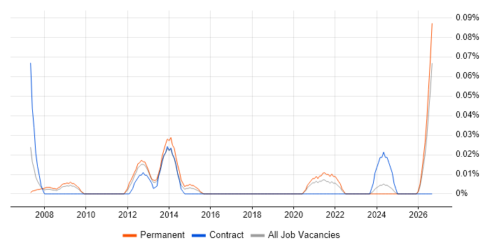 Business Operations Manager job vacancy trend in the South West
