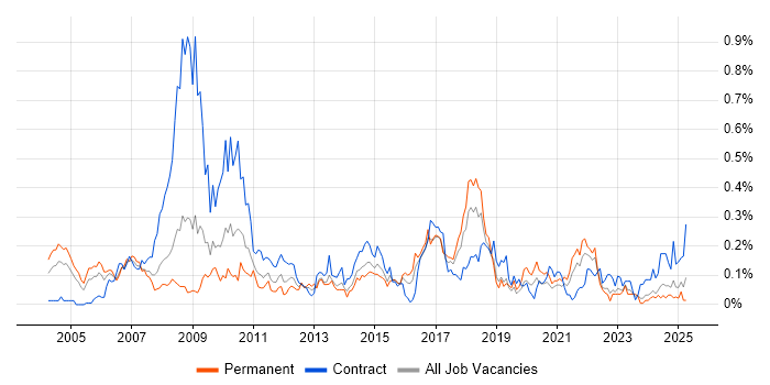 Job vacancy trend for Business Process Improvement in the South West Job vacancy trend for Business Process Improvement in the South West
