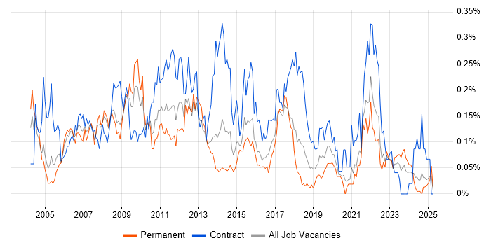 Job vacancy trend for Business Process Mapping in the South West Job vacancy trend for Business Process Mapping in the South West