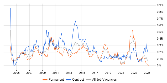 Job vacancy trend for Business Process Modelling in the South West Job vacancy trend for Business Process Modelling in the South West