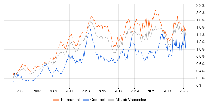 Job vacancy trend for Business Strategy in the South West Job vacancy trend for Business Strategy in the South West