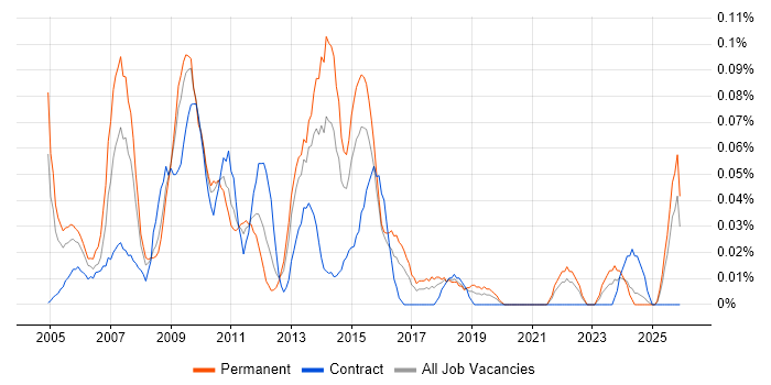 Business Support Analyst job vacancy trend in the South West