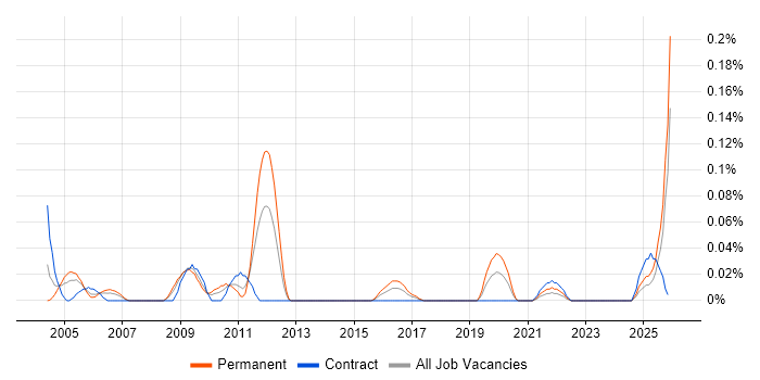 Business Systems Administrator job vacancy trend in the South West