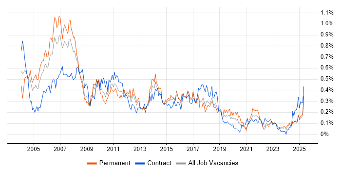 Job vacancy trend for Business Systems Analyst in the South West Job vacancy trend for Business Systems Analyst in the South West