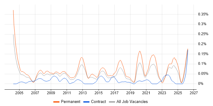 Business Systems Manager job vacancy trend in the South West