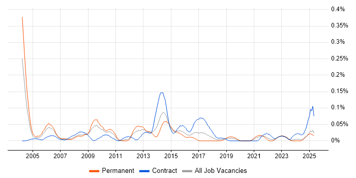 Job vacancy trend for Business Transformation Manager in the South West Job vacancy trend for Business Transformation Manager in the South West
