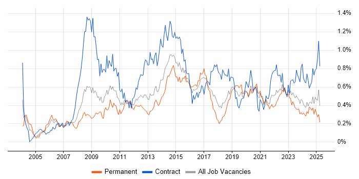 Job vacancy trend for Business Transformation in the South West Job vacancy trend for Business Transformation in the South West