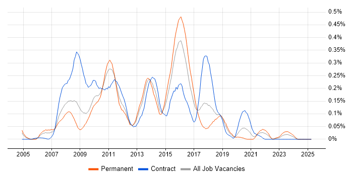 Job vacancy trend for BusinessObjects Business Intelligence in the South West Job vacancy trend for BusinessObjects Business Intelligence in the South West