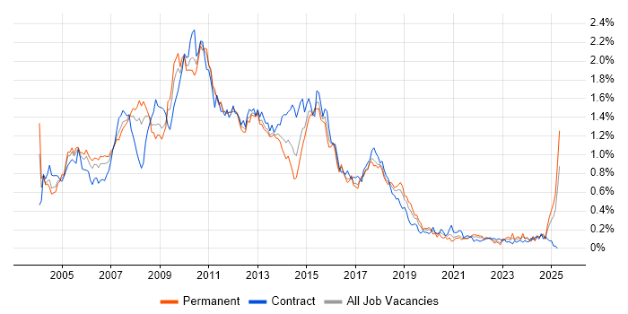 Job vacancy trend for BusinessObjects in the South West Job vacancy trend for BusinessObjects in the South West