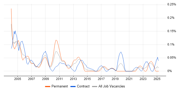 Job vacancy trend for Buyer in the South West Job vacancy trend for Buyer in the South West