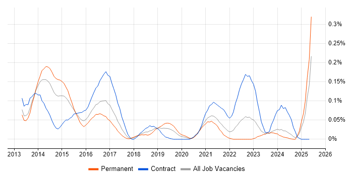 Job vacancy trend for BYOD in the South West
