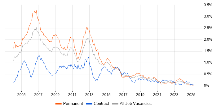 Job vacancy trend for C++ Developer in the South West