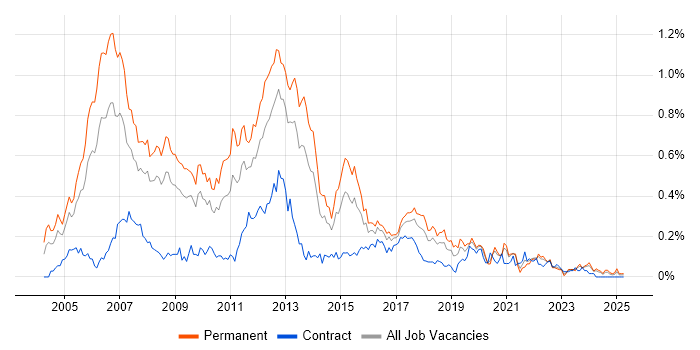 Job vacancy trend for C++ Software Developer in the South West Job vacancy trend for C++ Software Developer in the South West