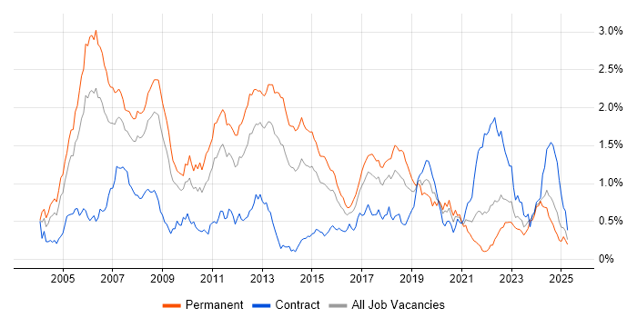 Job vacancy trend for C++ Software Engineer in the South West Job vacancy trend for C++ Software Engineer in the South West