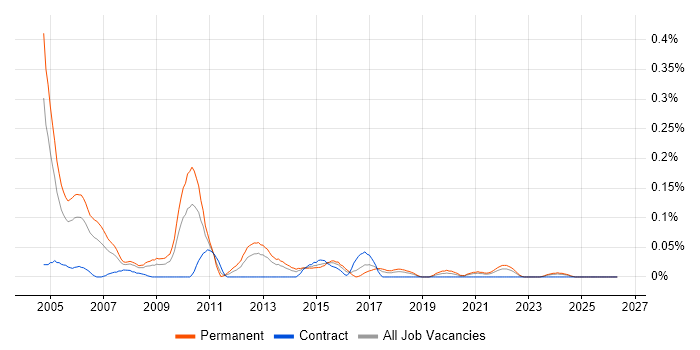C++ Team Leader job vacancy trend in the South West