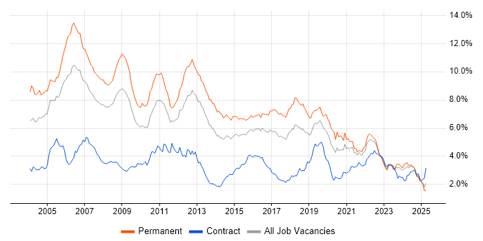 Job vacancy trend for C++ in the South West