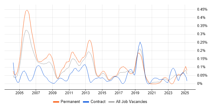 Job vacancy trend for C/C++ Embedded Software Engineer in the South West
