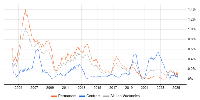 Job vacancy trend for C/C++ Software Engineer in the South West
