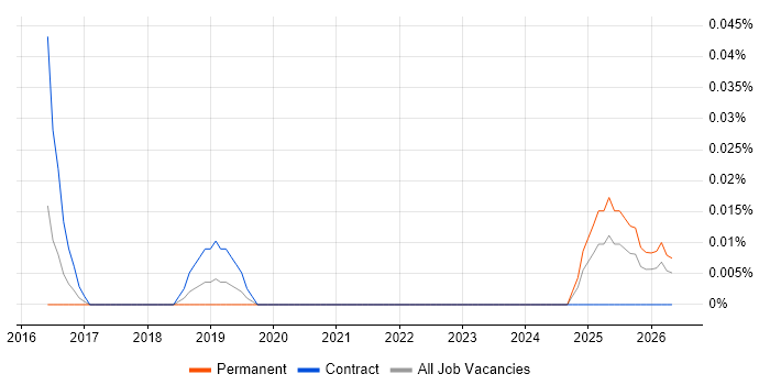 C-CURE job vacancy trend in the South West