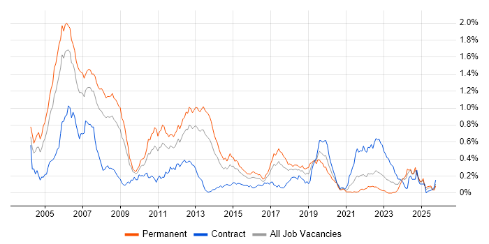 C Software Engineer job vacancy trend in the South West