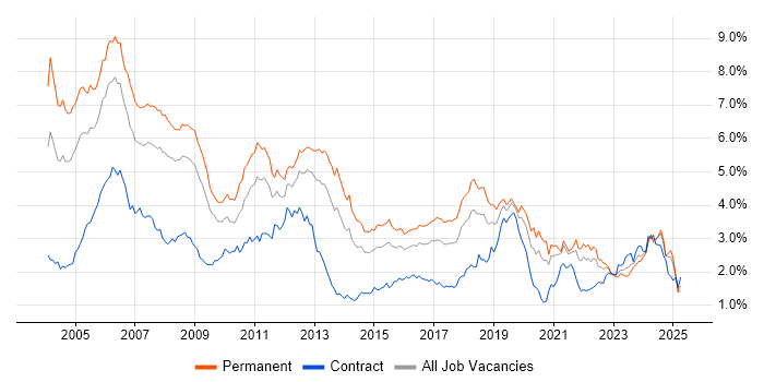 Job vacancy trend for C in the South West