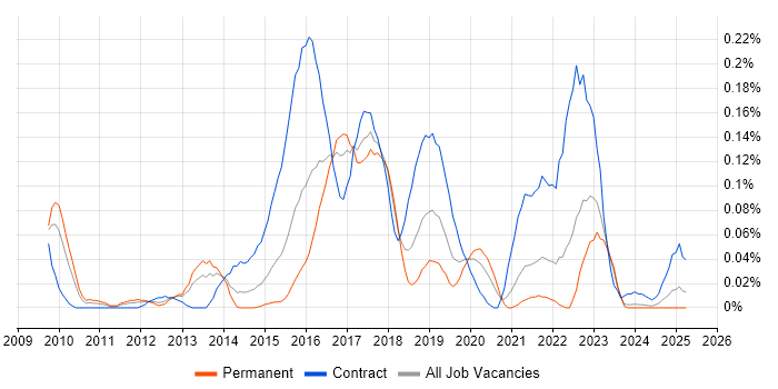 Job vacancy trend for CA Agile Central in the South West Job vacancy trend for CA Agile Central in the South West