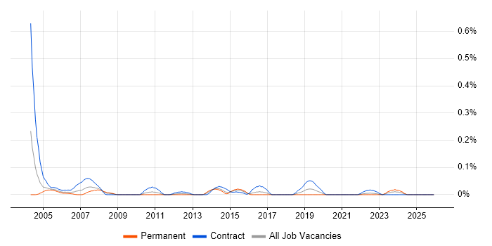 CA Endevor job vacancy trend in the South West