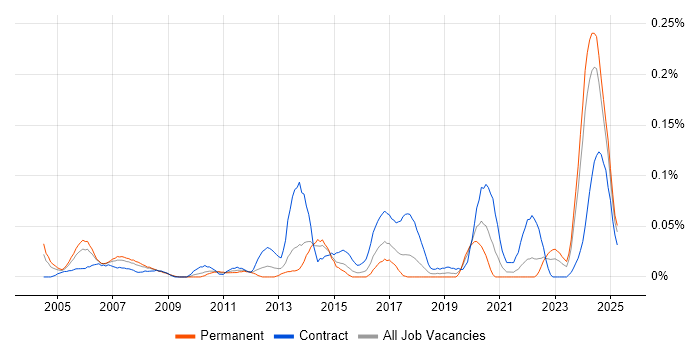 Job vacancy trend for Cabling Engineer in the South West Job vacancy trend for Cabling Engineer in the South West