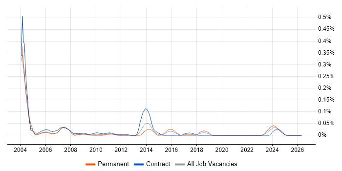 CAD Technician job vacancy trend in the South West