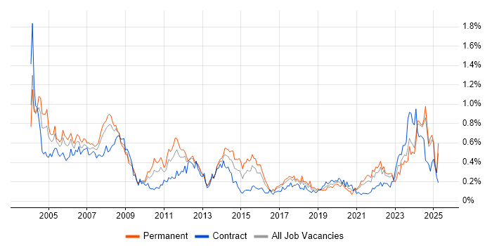 Job vacancy trend for CAD in the South West Job vacancy trend for CAD in the South West