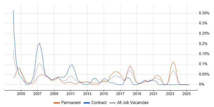 Job vacancy trend for Cadence in the South West Job vacancy trend for Cadence in the South West