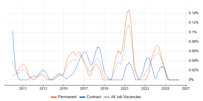 CAFM job vacancy trend in the South West