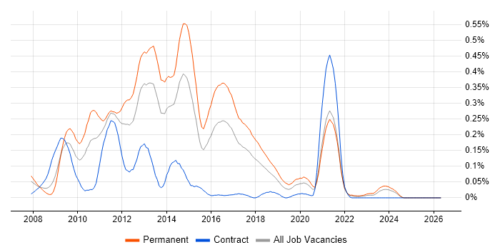 CakePHP job vacancy trend in the South West