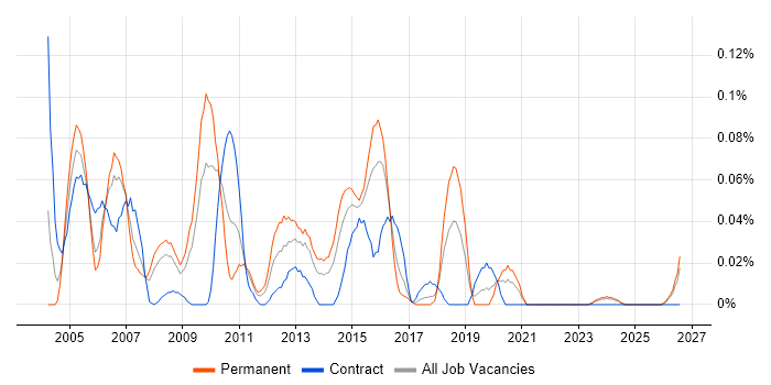 Campaign Analysis job vacancy trend in the South West