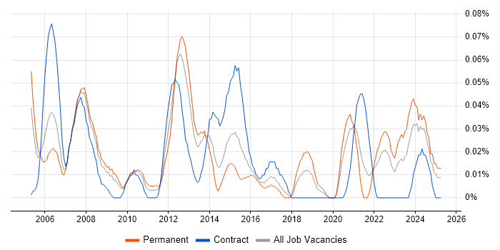 Job vacancy trend for Campaign Manager in the South West Job vacancy trend for Campaign Manager in the South West