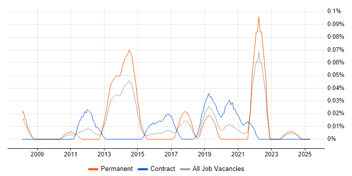 Job vacancy trend for Camtasia in the South West Job vacancy trend for Camtasia in the South West