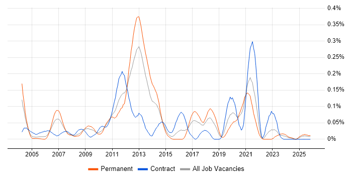 CAN bus job vacancy trend in the South West