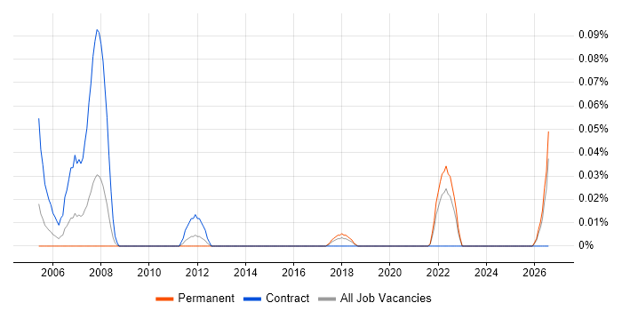 CANalyzer job vacancy trend in the South West