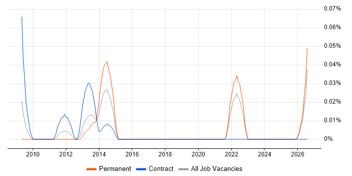 CANoe job vacancy trend in the South West