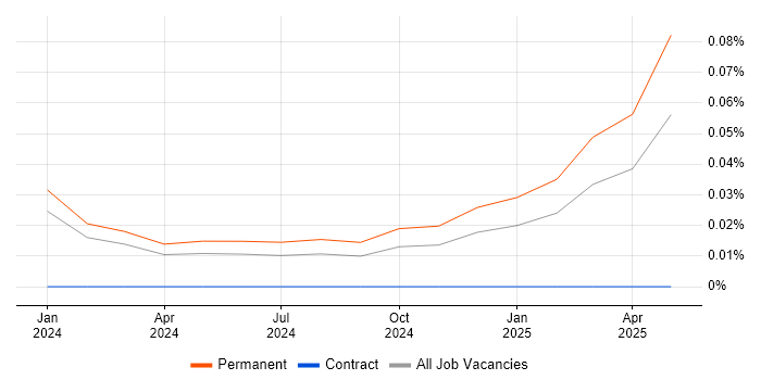 Job vacancy trend for Canva in the South West Job vacancy trend for Canva in the South West
