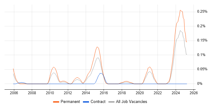 Job vacancy trend for CAPA in the South West Job vacancy trend for CAPA in the South West