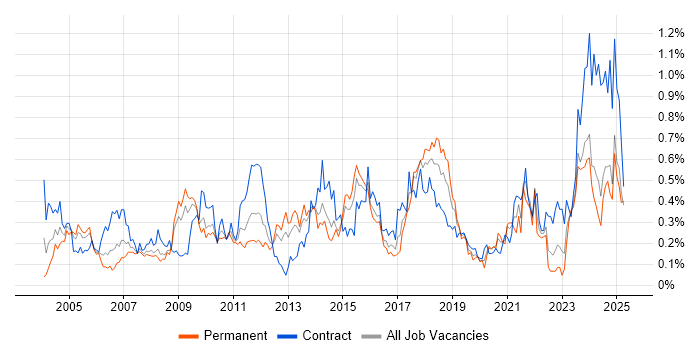 Job vacancy trend for Capacity Management in the South West Job vacancy trend for Capacity Management in the South West