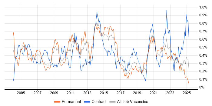 Job vacancy trend for Capacity Planning in the South West Job vacancy trend for Capacity Planning in the South West