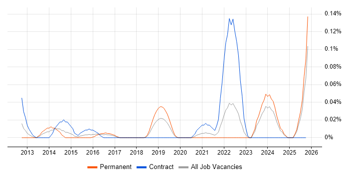 CAPM job vacancy trend in the South West
